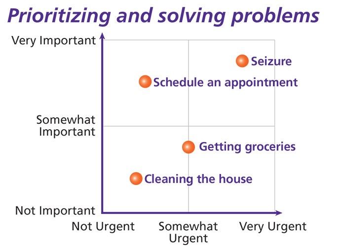 problem solving prioritizing