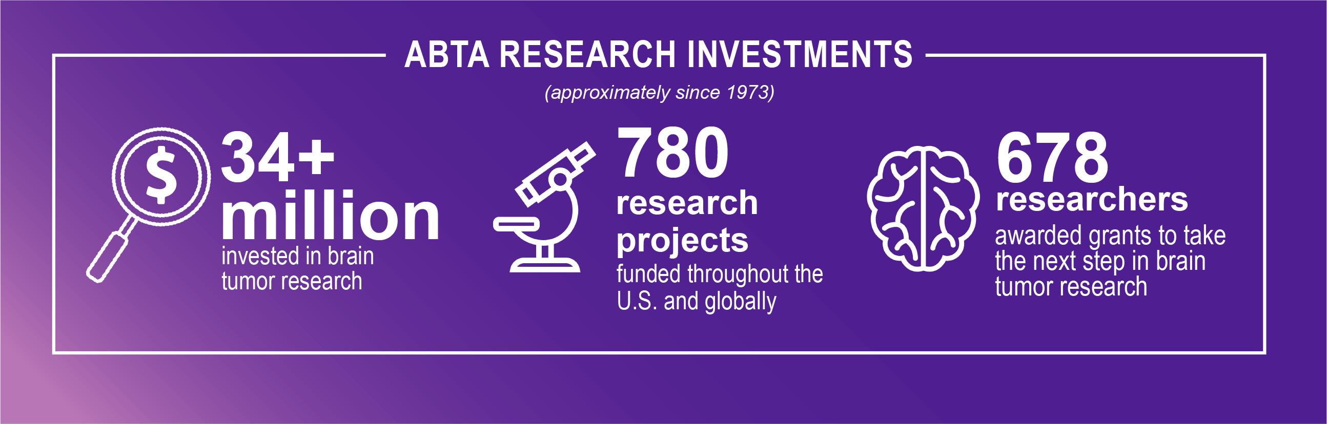 ABTA research investment statistics